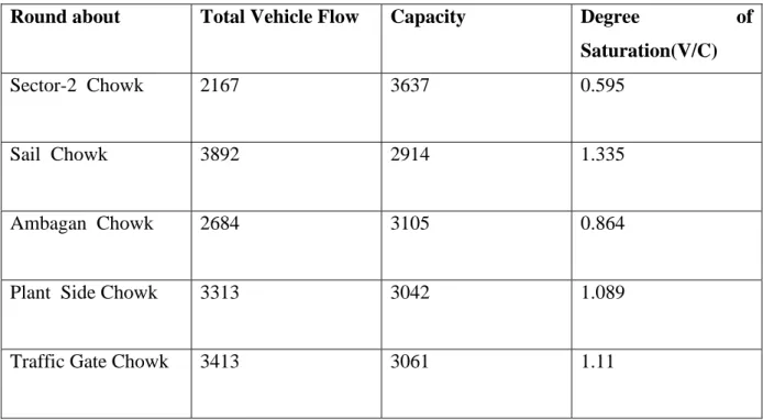 Table 5-5 Capacity estimation of roundabouts following German linear Model 