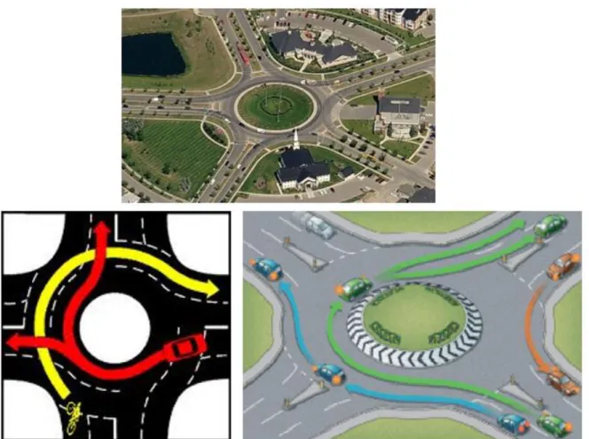 Figure 1.1 Roundabout and movement of vehicles around it 