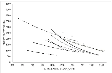 Figure 5.2 Relationship between entry and circulating flow for 10 entries 