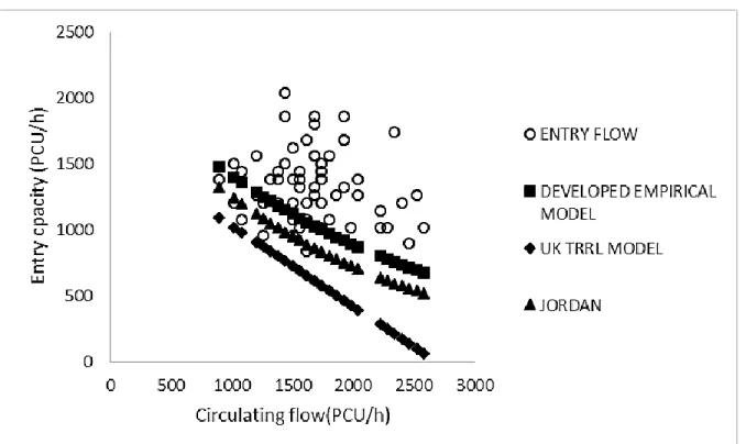 Figure 5.4 Comparison of results obtained by various models 