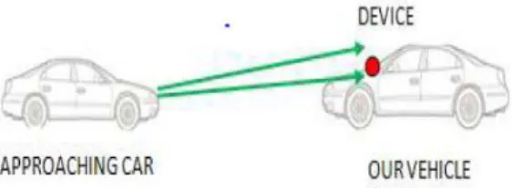 Fig. 6: Positioning the Device in Vehicle. 