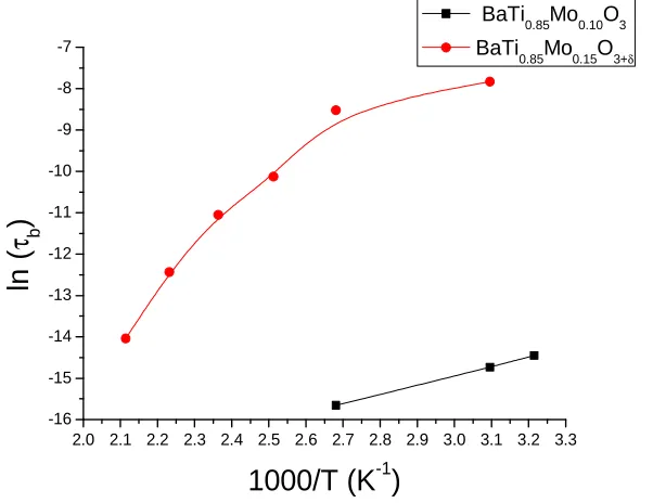 Table-1: Density, Percentage Densification, Structure and Lattice Parameter of   BaTi0.85Mo0.10O3 (BTM) and BaTi0.85Mo0.15O3+δ (BTM δ) compositions