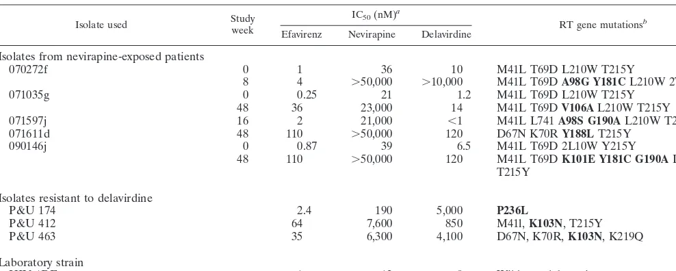 TABLE 4. Viral genotype, resistance, and cross-resistance to NNRTIs of PBMC isolates from nevirapine or delavirdine treatment failures