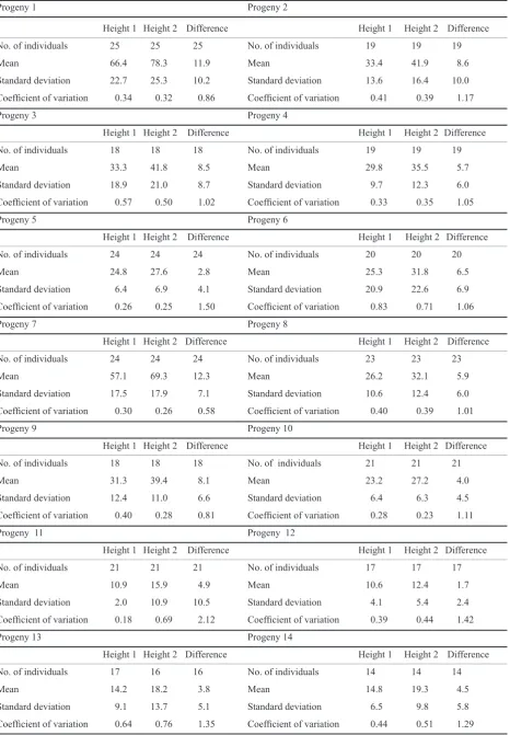 Table 7. Growth of half-sib progenies
