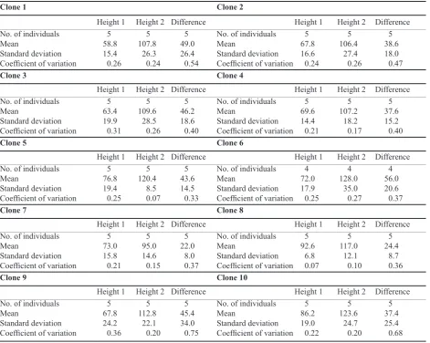 Table 8. Damage by aphids in half-sib progeny test