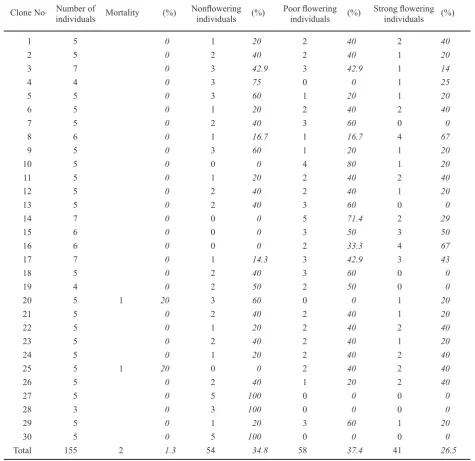 Table 1. Flowering in seed orchard