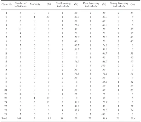 Table 2. Flowering in reserve clone archives