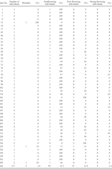 Table 3. Flowering in clone archives of Moravian origin