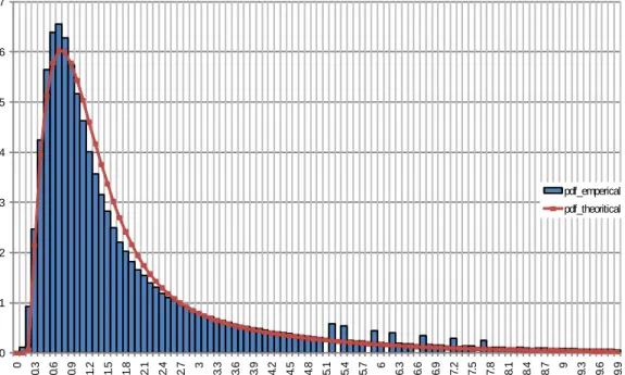 Figure 2  Probability density function for the empirical and theoretical function for site  149, lane 2 under normal conditions 