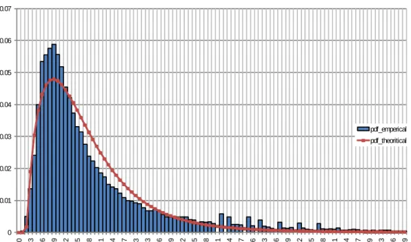 Figure 3  Probability density function for the empirical and theoretical function for site  149, lane 2 under rainy conditions 