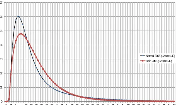 Figure 4  Theoretical probability density function for normal and rainy conditions for site  149, lane 2