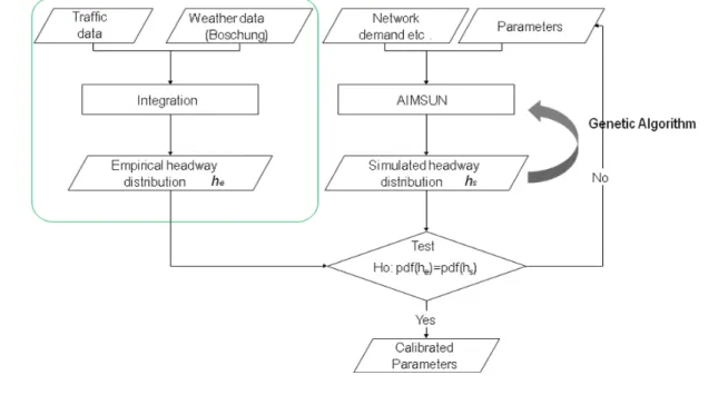 Figure 1  Framework for model calibration 