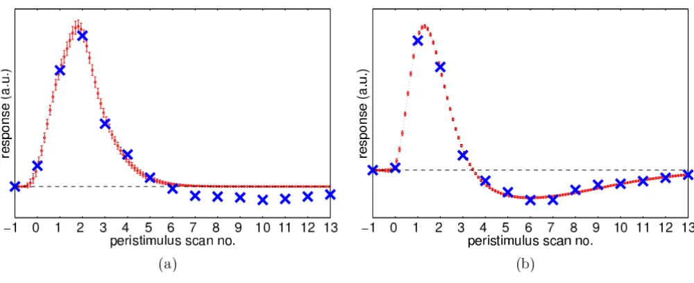 Figure 12HRFs extracted from the random-ISI experiment by ForWaRD: whole-volume (a) and region-specific (b)HRFs extracted from the random-ISI experiment by ForWaRD: whole-volume (a) and region-specific (b)