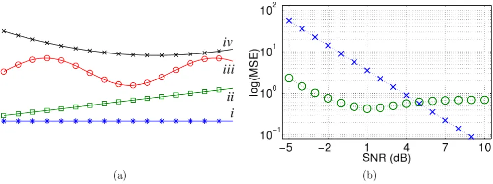 Figure 5(a) Low-frequency trends: (i) flat, (ii) linear, (iii) sinusoidal, (iv) quadratic(a) Low-frequency trends: (i) flat, (ii) linear, (iii) sinusoidal, (iv) quadratic