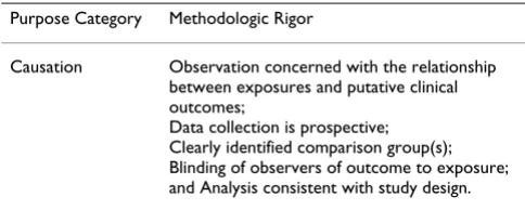 Table 1: Methodologic Rigor Applied for Studies of Causation