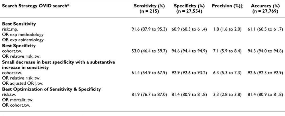 Table 2: Single Term with the Best Sensitivity (keeping Specificity ≥50%), Best Specificity (keeping Sensitivity ≥50%), and Best Optimization of Sensitivity and Specificity (based on the lowest possible absolute difference between sensitivity and specificity) for Detecting Studies of Causation in EMBASE in 2000