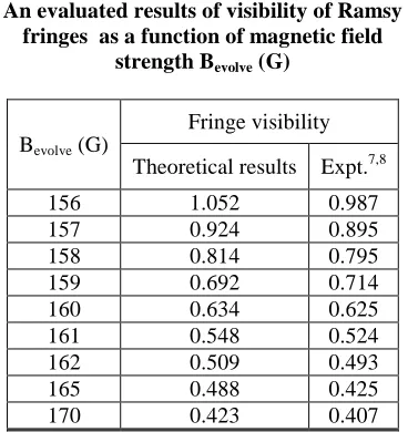 Table T3An evaluated results of visibility of Ramsy fringes  as a function of magnetic field strength B evolve (G) 
