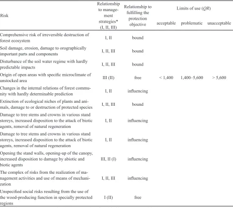 Table 1. General scheme of the quantifi cation of risks of the wood-producing function in specially protected areas in relation to fulfi lling the objective of protection 