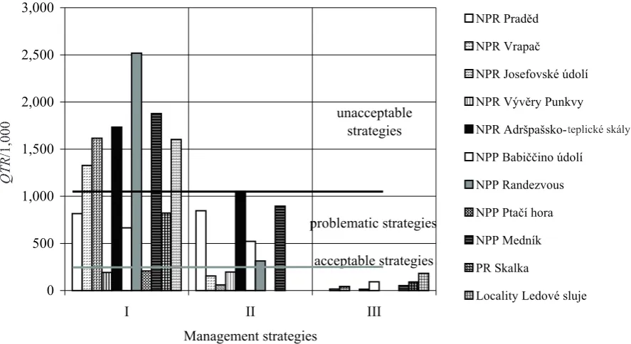 Fig. 1. General scheme of quantifi cation of the total risk of using the wood-producing function in particularly protected areas as related to the management strategy