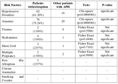 TABLE VII DISTRIBUTION BASED ON RISK FACTORS 