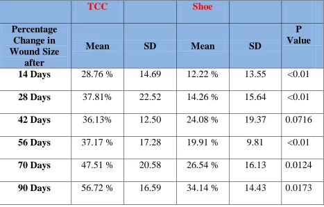 Table 5: Percentage Reduction in Wound Size at Each Visit in the Two Study 