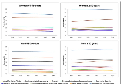 Fig. 2 Prevalence of chronic disease across the study period per each age group, stratified by sex