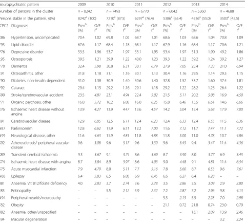 Table 2 Example of multimorbidity pattern: neuropsychiatric pattern considering observed/expected ratio in one cluster acrosswomen aged 65–79 years