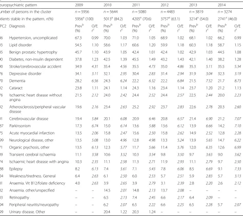 Table 3 Example of multimorbidity pattern: neuropsychiatric pattern considering observed/expected ratio in one cluster across menaged 65–79 years