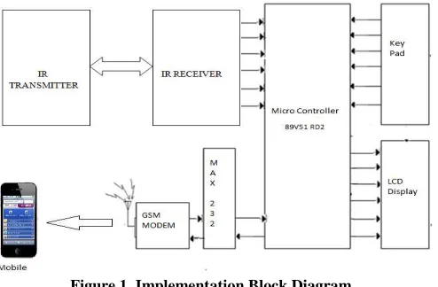 Figure 1. Implementation Block Diagram 