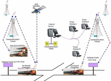 Figure 8.2 Design overview of RTIS in Indian Railways 
