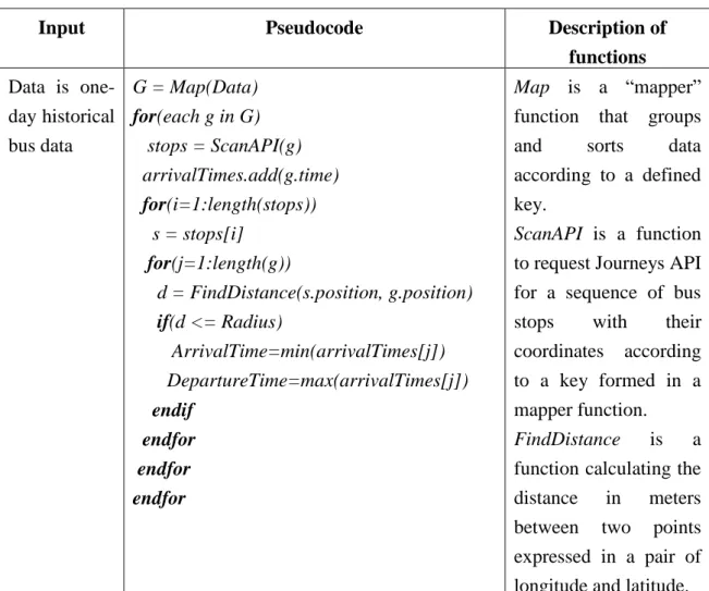 Table III. Preprocessing algorithm for arrivals and departures computations 