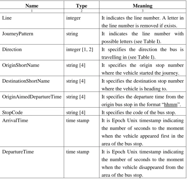 Table IV. The format of preprocessed data. 