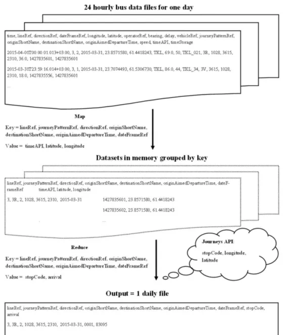 Figure 1. The MapReduce task for getting arrival and departure times data. 