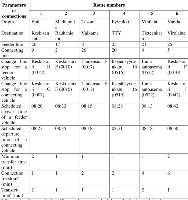 Table VI. Case study routes. 