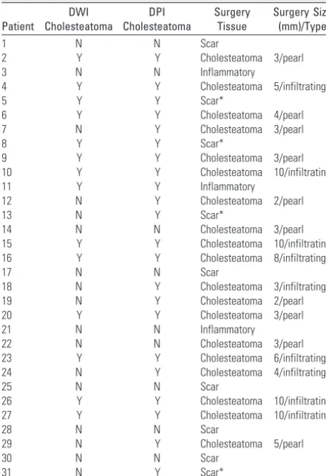 Table 1: Results of DWI, DPI, and surgical findings in 31 patients