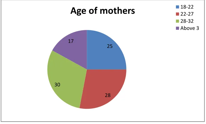 Figure:3 Distribution of mothers according to Education Status 