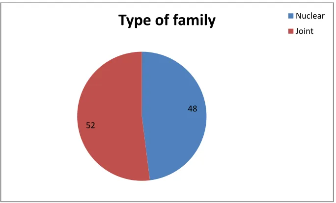 Figure: 7 Distribution according to Total monthly income 