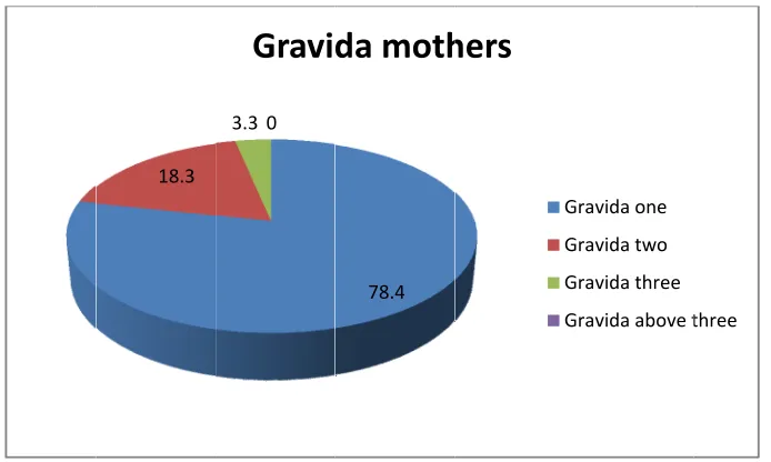 Figure: 11 Distrribution of aaccording too para postnnatal motheers 