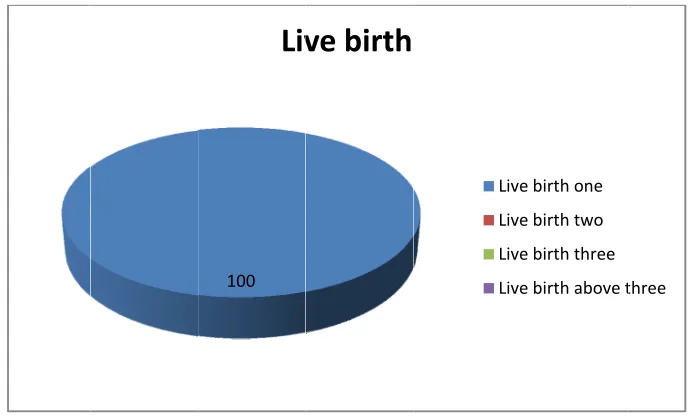 Figure:: 13 Distribuution of according to AAbortion posst-natal motthers 