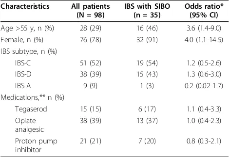 Table 1 Demographic and clinical characteristics ofpatients with IBS and SIBO