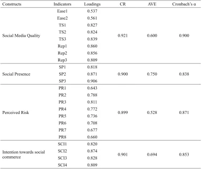 Table 1 Indicator loadings and Cronbach’s alpha coefficients of constructs 