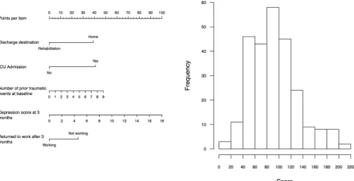 Figure 1 (A) Points assigned per item and (B) distribution of compensation-related stress risk score. ICU, intensive care unit.
