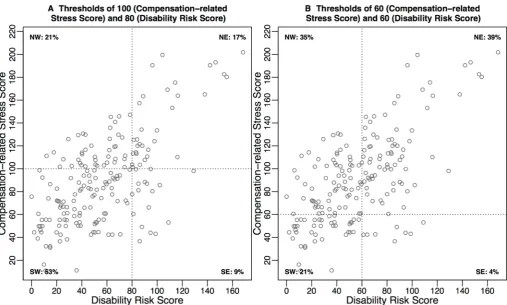 Figure 3 Risk of experiencing compensation-related stress and disability at (A) threshold of 100 (Compensation-related Stress Score) and 80 (Disability Risk Score) and (B) threshold of 60 (Compensation-related Stress Score) and 60 (Disability Risk Score)