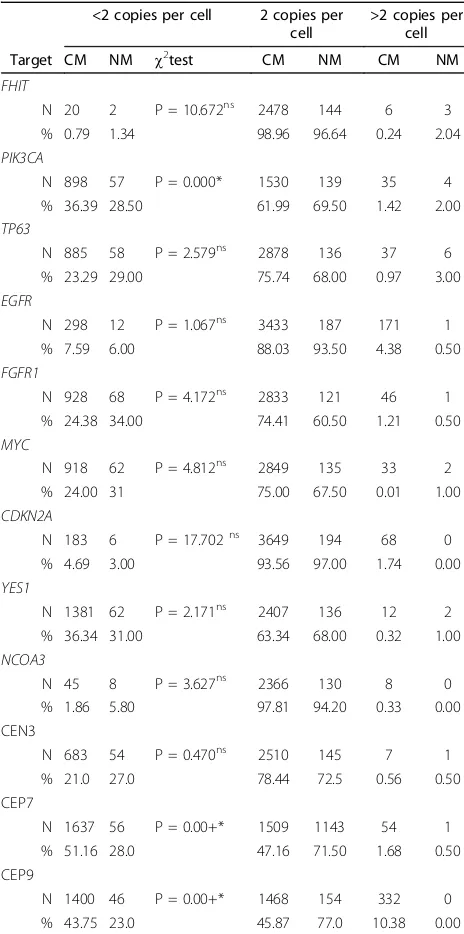 Table 3 Comparison between matched gene andcentromere targets, in chagasic megaesophagus andnormal mucosa groups.