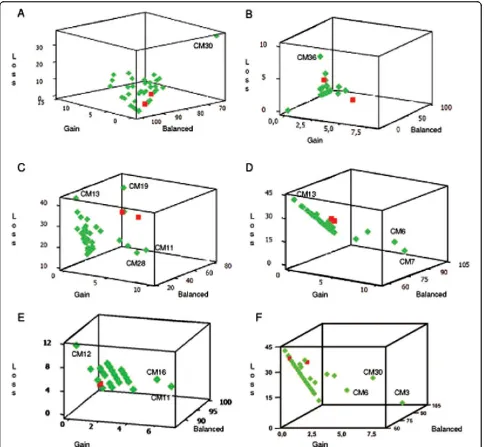 Figure 1 Exploratory analysis using three-dimensional plots of the percentages of genes status for individual cases is illustrated