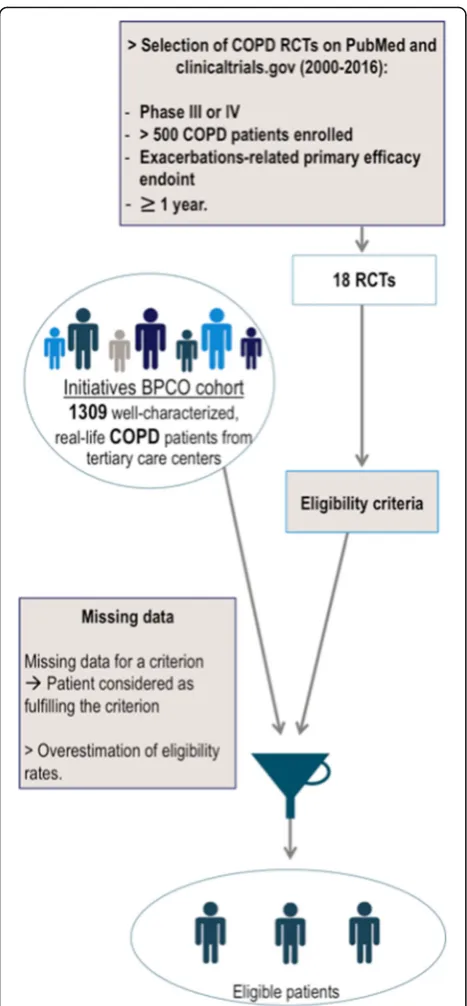 Fig. 1 Methods used to assess the proportion of eligible patients withina real-life hospital-based cohort of COPD patients