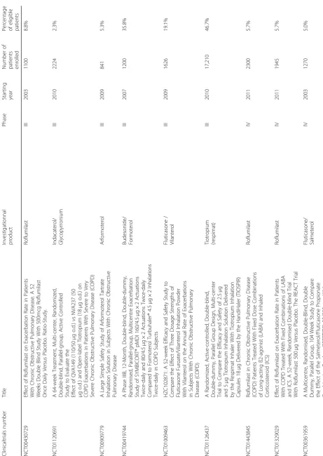 Table 1 RCTs selected for the analysis