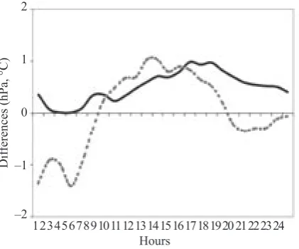 Fig. 1. Mean diurnal variation of albedo (the bars show standard deviations) for (a) floodplain forest 1–16 June 1988, (b) spruce forest 1–16 June 1989