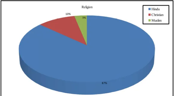 Fig 5: Percentage distribution of religion among school children