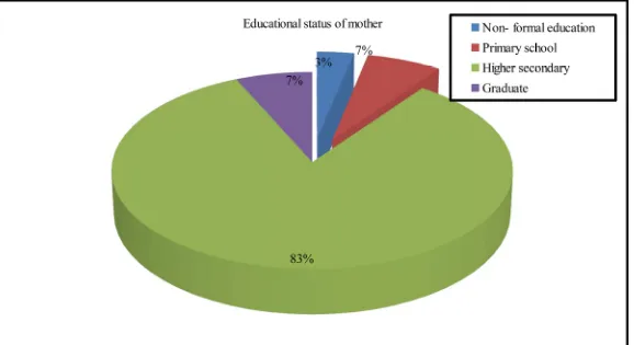 Fig 8: Percentage distribution of educational status of mother.